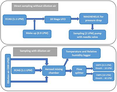 Influence of E-Liquid Humectants, Nicotine, and Flavorings on Aerosol Particle Size Distribution and Implications for Modeling Respiratory Deposition